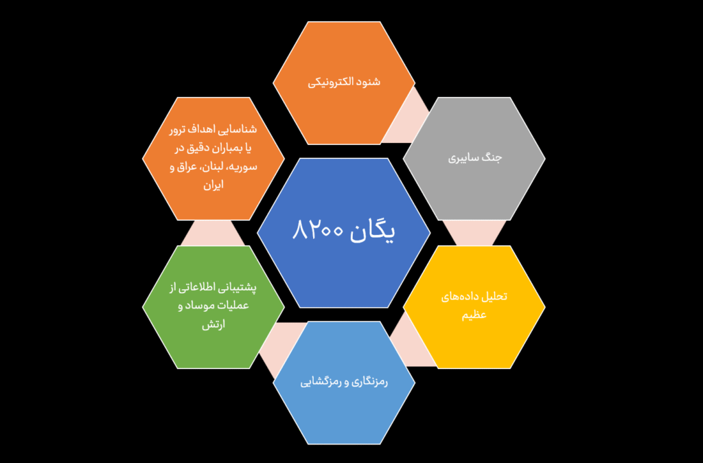 اقدامات اصلی یگان 8200
